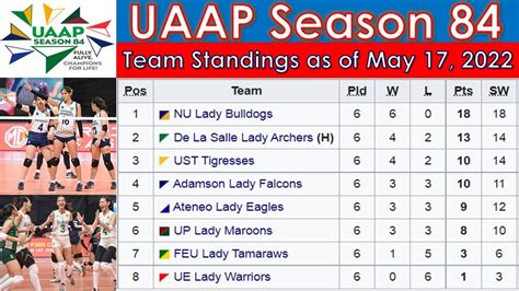 uaap volleyball standing|uaap season 84 volleyball standing.